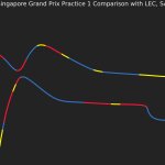F1 - GP Σιγακπούρης 2023 FP1, Επικράτηση στην πίστα μεταξύ Leclerc - Sainz - Verstappen
