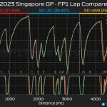 F1 - GP Σιγακπούρης 2023 FP1, Σύγκριση τηλεμετρίας Leclerc - Norris - Hamilton