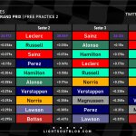 F1 - GP Σιγκαπούρης 2023 FP2, Ταχύτερα sector και ιδανικοί γύροι οδηγών