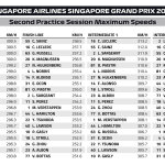 F1 - GP Σιγκαπούρης 2023 FP2, Υψηλότερες ταχύτητες