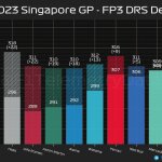 F1 - GP Σιγκαπούρης 2023 FP3, Διαφορά ταχύτητας με DRS και χωρίς