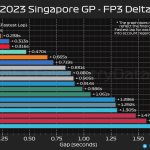 F1 - GP Σιγκαπούρης 2023 FP3, Διαφορές σε χρόνους