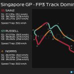 F1 - GP Σιγκαπούρης 2023 FP3, Επικράτηση στην πίστα μεταξύ Sainz - Russell - Norris
