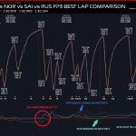 F1 - GP Σιγκαπούρης 2023 FP3, Σύγκριση τηλεμετρίας Sainz - Russell - Norris - Verstappen