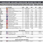 F1 - GP Σιγκαπούρης 2023, Αποτελέσματα αγώνα