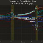 F1 - GP Σιγκαπούρης 2023, Εξέλιξη αγώνα