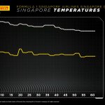 F1 - GP Σιγκαπούρης 2023, Εξέλιξη θερμοκρασιών