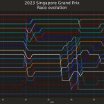 F1 - GP Σιγκαπούρης 2023, Εξέλιξη κατάταξης