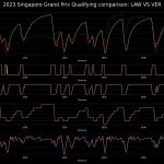 F1 - GP Σιγκαπούρης 2023 Κατατακτήριες δοκιμές, Σύγκριση τηλεμετρίας Lawson - Verstappen στο Q2