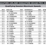 F1 - GP Σιγκαπούρης 2023 Κατατακτήριες δοκιμές, Υψηλότερες ταχύτητες