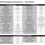 F1 - GP Σιγκαπούρης 2023, Στατιστικά πίστας