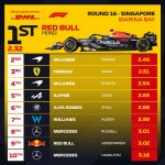 F1 - GP Σιγκαπούρης 2023, Ταχύτερα pit stop