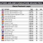 F1 - GP Σιγκαπούρης 2023, Ταχύτεροι γύροι αγώνα
