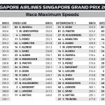 F1 - GP Σιγκαπούρης 2023, Υψηλότερες ταχύτητες