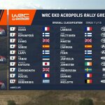 WRC - ΕΚΟ Ράλλυ Ακρόπολις 2023, Γενική κατάταξη μετά ΕΔ11 - Καρούτες 2