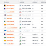 WRC - ΕΚΟ Ράλλυ Ακρόπολις 2023, Γενική κατάταξη μετά την ΕΔ7