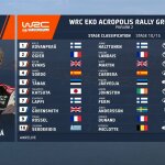 WRC - ΕΚΟ Ράλλυ Ακρόπολις 2023, Χρόνοι ΕΔ10 - Παύλιανη 2