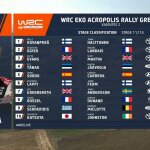 WRC - ΕΚΟ Ράλλυ Ακρόπολις 2023, Χρόνοι ΕΔ11 - Καρούτερ 2