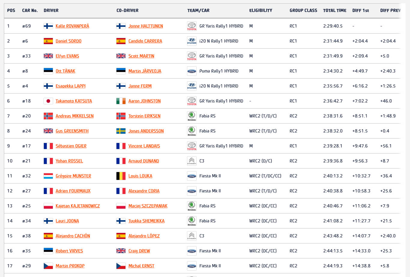 WRC - Ράλλυ Ακρόπολις 2023, Γενική κατάταταξη μετά την ΕΔ12