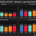 F1 - GP ΗΠΑ 2023 Sprint Shootout, Ποσοστό πέδησης, στροφών, επιτάχυνσης και τέρμα γκάζι στο γύρο του SQ3