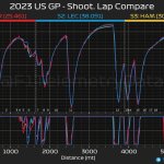 F1 - GP ΗΠΑ 2023 Sprint Shootout, Σύγκριση τηλεμετρίας Verstappen - Leclerc - Hamilton στο SQ3