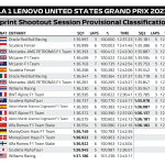 F1 - GP ΗΠΑ 2023, Αποτελέσματα sprint shootout