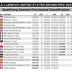 F1 - GP ΗΠΑ 2023, Αποτελέσματα κατατακτήριων δοκιμών