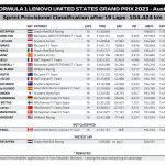 F1 - GP ΗΠΑ 2023, Αποτελέσματα σπριντ