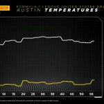 F1 - GP ΗΠΑ 2023, Εξέλιξη θερμοκρασιών αέρα και ασφάλτου