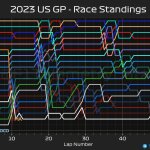 F1 - GP ΗΠΑ 2023, Εξέλιξη κατάταξης