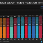 F1 - GP ΗΠΑ 2023, Επιταχύνσεις 0-100 και 0-200 χλμ. ανά ώρα στην εκκίνηση