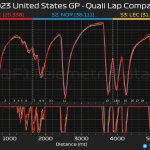 F1 - GP ΗΠΑ 2023 Κατατακτήριες δοκιμές, Σύγκριση τηλεμετρίας μεταξύ Leclerc - Norris - Hamilton στο Q3