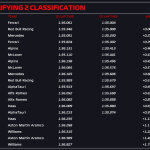 F1 - GP ΗΠΑ 2023 Κατατακτήριες δοκιμές, Χρόνοι Q2