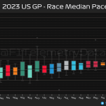 F1 - GP ΗΠΑ 2023, Μέσος ρυθμός αγώνα