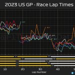 F1 - GP ΗΠΑ 2023, Ρυθμός αγώνα