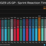F1 - GP ΗΠΑ 2023 Σπριντ, 0-100 και 0-200 χλμ. ανά ώρα στην εκκίνηση