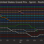 F1 - GP ΗΠΑ 2023 Σπριντ, Εξέλιξη κατάταξης