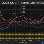 F1 - GP ΗΠΑ 2023 Σπριντ, Ρυθμός αγώνα