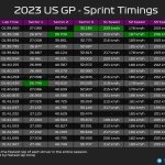 F1 - GP ΗΠΑ 2023 Σπριντ, Ταχύτερα sector και υψηλότερες ταχύτητες