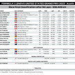F1 - GP ΗΠΑ 2023, Τελικά αποτελέσματα αγώνα