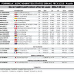 F1 - GP ΗΠΑ 2023, Τελικά αποτελέσματα αγώνα