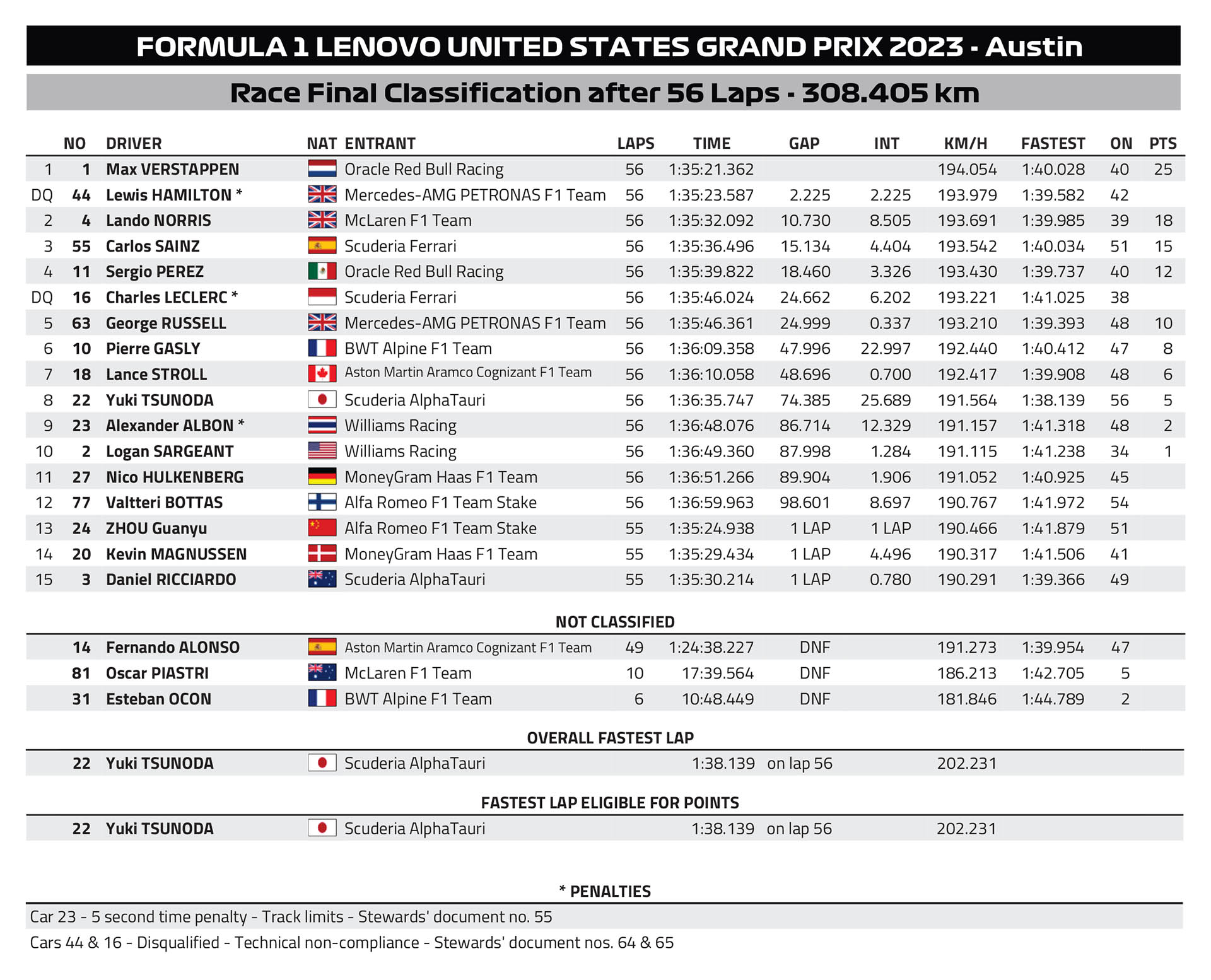 F1 - GP ΗΠΑ 2023, Τελικά αποτελέσματα αγώνα