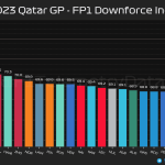 F1 - GP Κατάρ 2023 FP1, Αεροδυναμικό φορτίο
