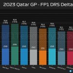 F1 - GP Κατάρ 2023 FP1, Διαφορά ταχύτητας με DRS και χωρίς