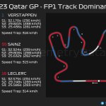 F1 - GP Κατάρ 2023 FP1, Κυριαρχία στην πίστα μεταξύ Vertappen - Sainz - Leclerc