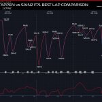F1 - GP Κατάρ 2023 FP1, Σύγκριση τηλεμετρίας Vertappen - Sainz