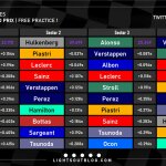 F1 - GP Κατάρ 2023 FP1, Ταχύτερα sector και ιδανικοί γύροι οδηγών