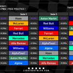 F1 - GP Κατάρ 2023 FP1, Ταχύτερα sector και ιδανικοί γύροι ομάδων