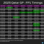 F1 - GP Κατάρ 2023 FP1, Ταχύτερα sector και υψηλότερες ταχύτητες