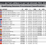 F1 - GP Κατάρ 2023, Αποτελέσματα κατατακτήριων δοκιμών
